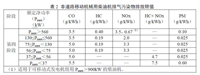 非道路第四階段排放標準已經實施,柴油機尾氣排放提個醒 非道路第四階段排放標準已經實施,柴油機尾氣排放提個醒