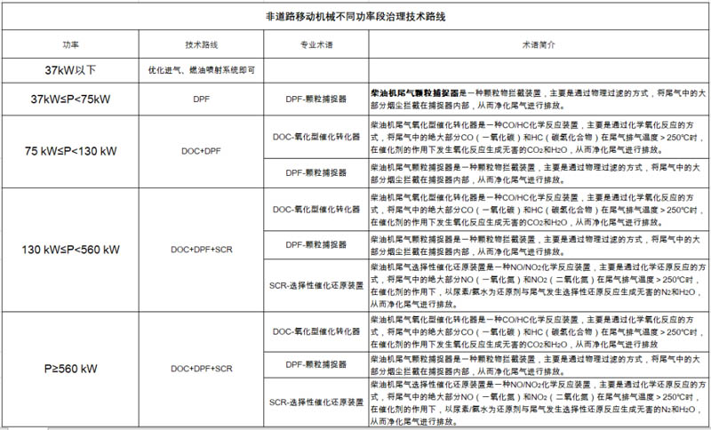 非道路第四階段排放標準已經實施，柴油機尾氣排放提個醒